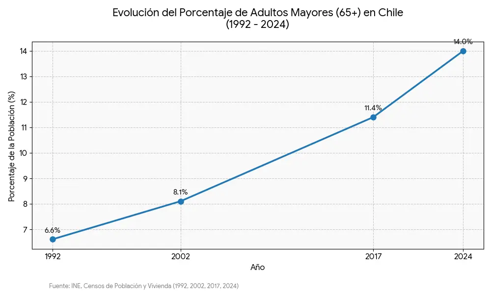 Comparativa Demográfica 1992, 2017, 2024